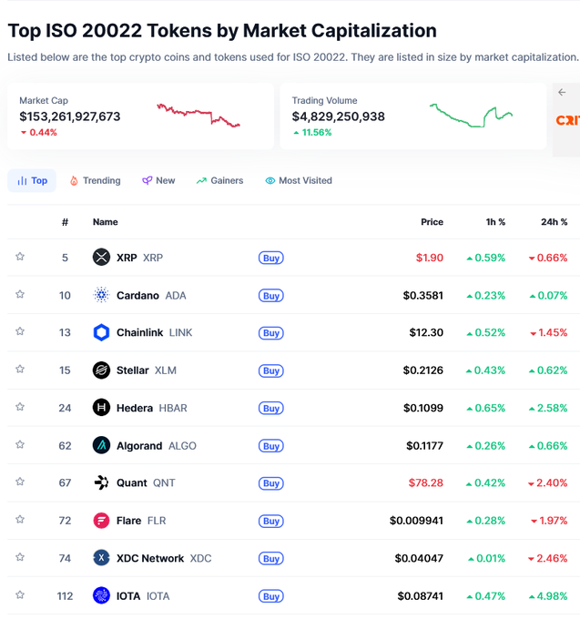 The image displays a "Top ISO 20022 Tokens by Market Capitalization" ranking table, showing a total market cap of $153,261,927,673 and trading volume of $4,829,250,938. The table lists 10 ISO 20022-aligned tokens including XRP ($1.90), Cardano ($0.3581), Chainlink ($12.30), Stellar ($0.2126), Hedera ($0.1099), Algorand ($0.1177), Quant ($78.28), **Flare ($0.009941)**, XDC Network ($0.04047), and IOTA ($0.08741), with Flare ranked #72 and showing a 1.97% decline over 24 hours—visually supporting the post's claim about Flare's role as an ISO 20022-compliant token positioned to bridge decentralized networks with traditional financial systems.