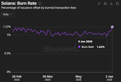 The image shows a graph displaying the burn rate of solana in relation to transaction fees. It is an upward-moving line that begins with 1.22% at the top and increases by 0.56% for every day, representing the daily change in the burn rate. There are several dates on this chart, including 5 June 2016 and 2 June 2026, showing how the burn rate has grown over time. The graph is set against a black background, making it easy to read. The image also features a caption that provides context about the burn rate and transaction fees, suggesting they have been increasing or are tied to a specific event like Solana's proposed changes in the future.