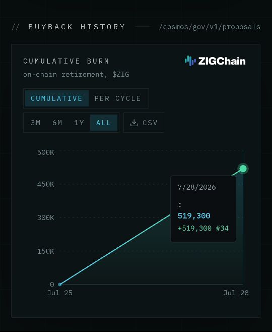 A ZIGChain dashboard displays the cumulative burn history of the $ZIG token, showing a line chart rising from 0 to 519,300 by July 28, 2026.