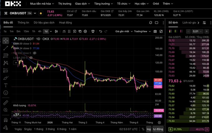 The image shows a cryptocurrency trading chart on OKX for OKB/USDT, with a current price of $73.63 (-2.27%) and various technical indicators like EMA and LSMA displayed. The chart illustrates the price volatility and downtrend that supports the post's argument about holding Layer1 tokens without understanding their potential, suggesting that while many altcoins appear weak currently, long-term value depends on underlying fundamentals rather than short-term chart movements.