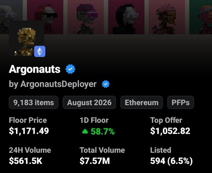 The image shows an OpenSea NFT collection page for "Argonauts" by verified deployer "ArgonautsDeployer," featuring 9,183 items PFPs on Ethereum minted in August 2026, with a current floor price of $1,171.49 (up 58.7% in 1D), a top offer of $1,052.82, $561.5K in 24H volume, $7.57M total volume, and 594 listed (6.5%). The data supports the post's excitement, illustrating how the floor has risen dramatically from its implied $300 mint price to over $1,171, though it doesn't specify whether this is the all-time high or whether further gains are imminent.