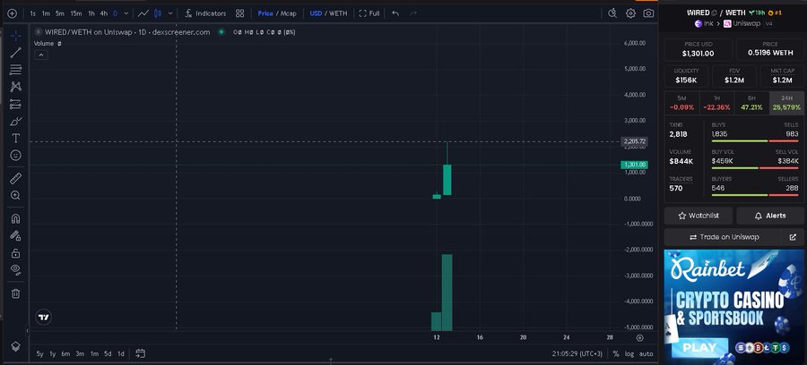 A trading chart from dexscreener.com showing the WIRED/WETH pair on Uniswap, displaying price metrics, volume of $84.4K, and a prominent candlestick chart with an advertisement for 'Rainbet Crypto Casino & Sportsbook'.