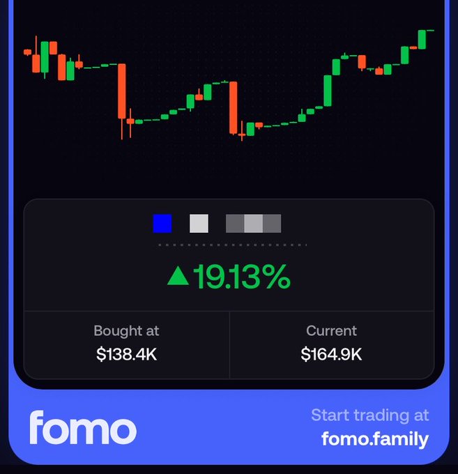 A promotional image for the trading platform 'fomo' showing a candlestick chart with a green upward arrow displaying a 19.13% gain, bought at $138.4K and current price $164.9K, with 'Start trading at fomo.family'.