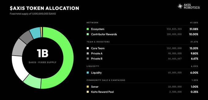 An infographic titled '$AXIS TOKEN ALLOCATION' by Axis Robotics showing a pie chart breakdown of a 1B fixed supply, including categories for Ecosystem (51.08%), Contributor Rewards (10.00%), Core Team (15.20%), Private A (9.80%), Private B (6.67%), and Liquidity (6.00%).