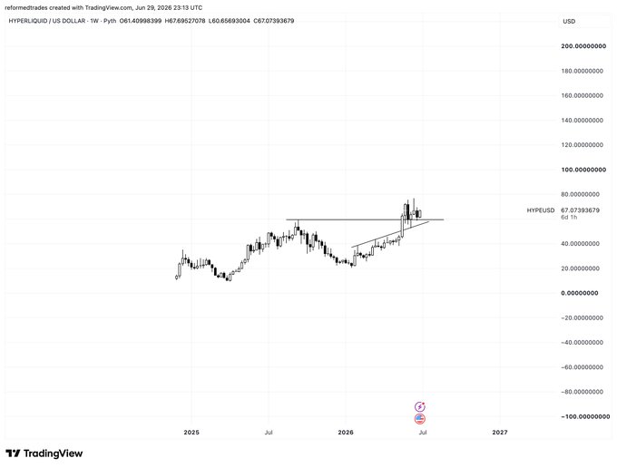 A TradingView weekly chart of HYPE/USD (Hyperliquid) is shown, displaying a rising trend with an upward-sloping channel and a breakout, with the current price at $67.07 (60.11% as labeled) near the $80 resistance level—visually reinforcing the post's claim that Hyperliquid's price action is "all so simple."