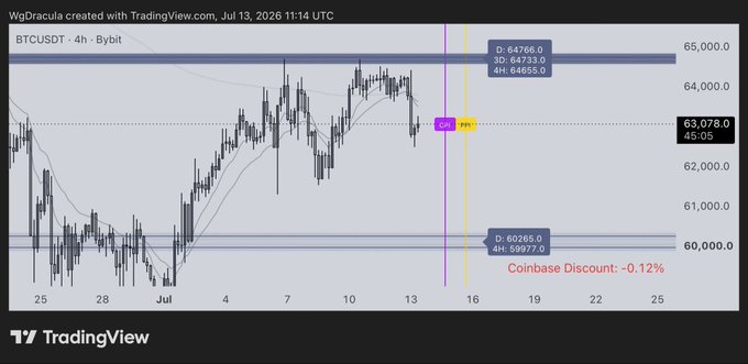 A BTCUSDT 4-hour Bybit chart from July 13, 2026, displaying key technical levels including D (64,766/64,522) and 4H (64,655/59,977) support/resistance zones, Monday's range, and a Coinbase Discount of -0.12%, with vertical lines marking upcoming CPI (purple) and PPI (yellow) economic events.