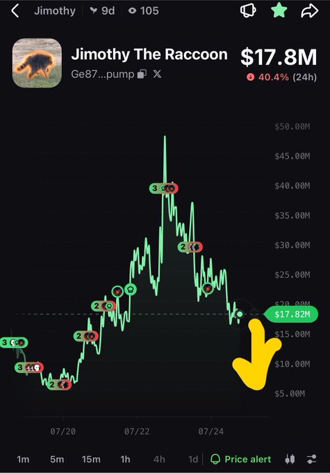 Screenshot of a trading chart for "Jimothy The Raccoon" token showing a market cap of $17.8M with a 40.4% drop, indicated by a downward yellow arrow.