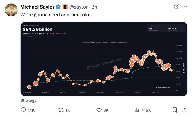 A tweet from Michael Saylor (@saylor) reads "We're gonna need another color" alongside a StrategyTracker.com chart showing Bitcoin Reserve Value of $54.36 billion, 113 purchase events, and a BTC price chart tracking Bitcoin holdings from late 2021 through November 2025, visualizing MicroStrategy's massive Bitcoin accumulation.