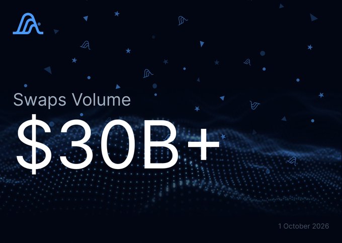 A dark blue promotional graphic displaying 'Swaps Volume $30B+' with the date '1 October 2026' and abstract geometric patterns.
