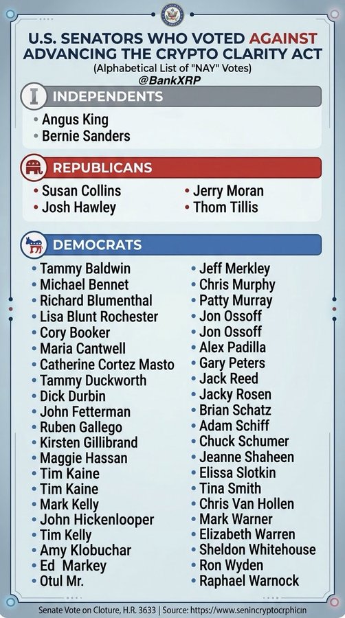 An infographic listing U.S. Senators who voted against advancing the Crypto Clarity Act, including Independents Angus King and Bernie Sanders, Republicans Susan Collins, Josh Hawley, Jerry Moran, and Thom Tillis, and numerous Democrats, sourced from @BankXRP.