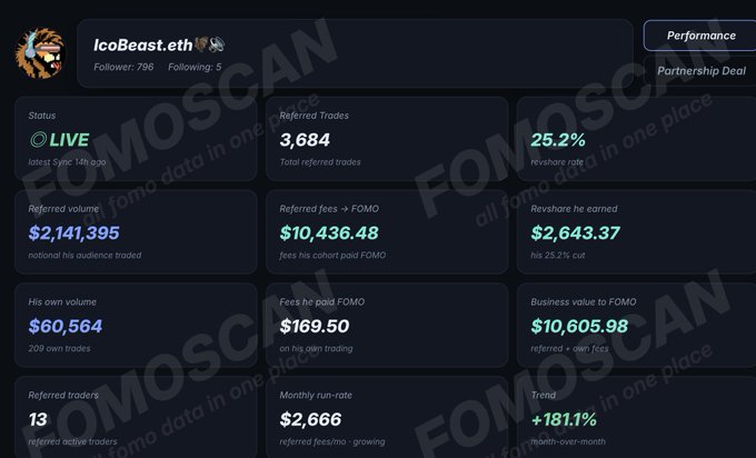 A performance dashboard for 'IcoBeast.eth' on FOMO, showing statistics like 'Referred volume $2,141,395', 'Referred fees → FOMO $10,436.48', and 'Trend +181.1%'.