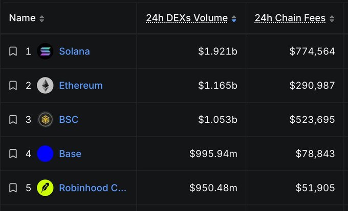 A cryptocurrency ranking table showing 24-hour DEX volumes and chain fees, with Solana leading at $1.921B, followed by Ethereum ($1.165B), BSC ($1.053B), Base ($995.94M), and Robinhood Chain ($950.48M).