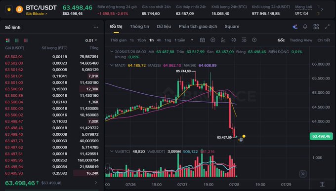 Binance cryptocurrency trading interface displaying BTC/USDT at $63,498.46 with a 24-hour decline of 3.71%, showing a candlestick chart with moving averages.