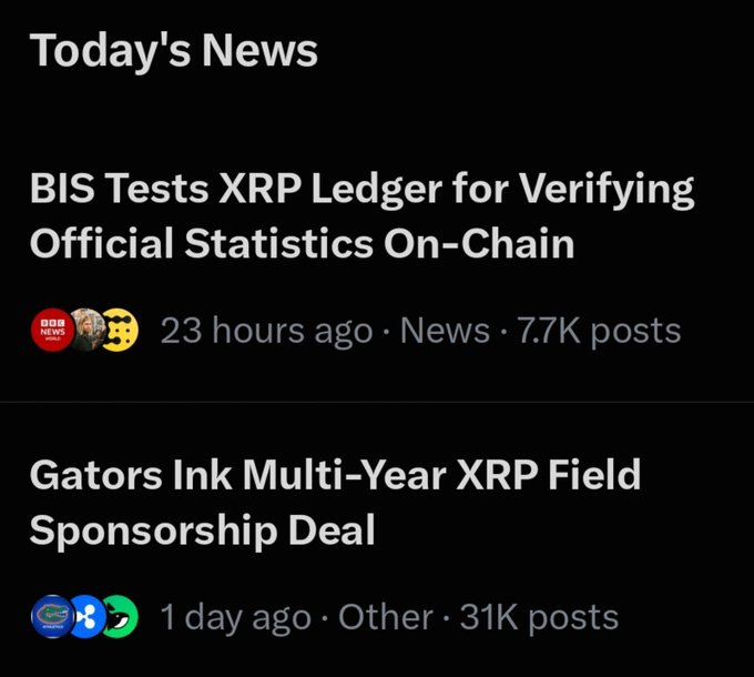 A screenshot of a "Today's News" feed displays two XRP-related headlines: "BIS Tests XRP Ledger for Verifying Official Statistics On-Chain" from 23 hours ago in the News section with 7.7K posts, and "Gators Ink Multi-Year XRP Field Sponsorship Deal" from 1 day ago in the Other section with 31K posts, reinforcing the accompanying post's claim about XRP being in the spotlight with both institutional (BIS testing) and mainstream sports (Gators sponsorship) news coverage.