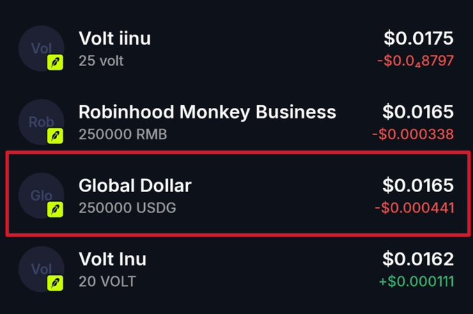 A cryptocurrency listing showing token prices, with 'Global Dollar' (USDG) highlighted in a red box at $0.0165, displayed alongside Volt iinu, Robinhood Monkey Business, and Volt Inu tokens.