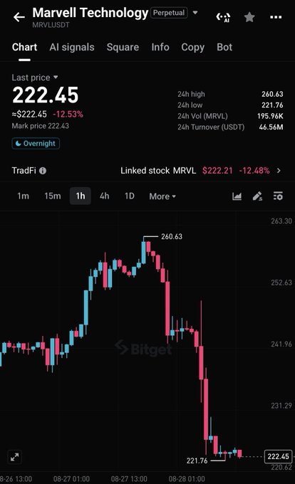 A mobile screenshot of the Bitget trading app showing the MRVL/USDT perpetual contract chart for Marvell Technology at a last price of 222.45, down 12.53% from the previous close, with the post noting the stock is declining despite beating earnings and promoting trading via Bitget Stock Perps. The image visually supports the caption by displaying the steep post-earnings sell-off on the 1-hour chart.