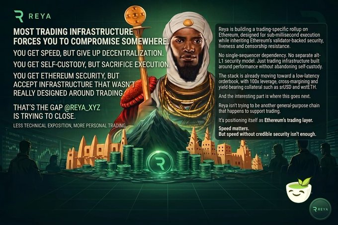 An infographic for REYA explaining that 'most trading infrastructure forces you to compromise somewhere' and describing their trading-specific rollup on Ethereum, featuring an illustration of a man with a coin-topped staff.