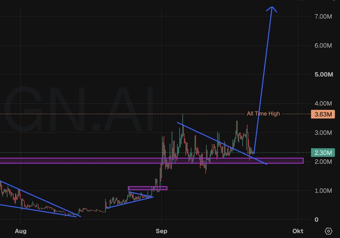 A financial chart labeled 'GN.AI' displaying price action from August to October, with a marked 'All Time High' at 3.63M and a blue arrow indicating an upward projection beyond 7.00M.
