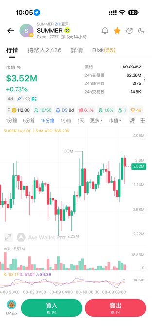A screenshot of a crypto trading chart for the token "SUMMER" (contract 0xeeb3d73d4dd44e6e4d957d89492f05d5ccee7777) showing a current market cap of $3.52M, up 0.73%, with a 24-hour trading volume of $2.36M and 14.8K transactions. The candlestick chart displays price stability around the 3M-3.8M range, visually supporting the post's claim that $SUMMER holders are holding strong despite bearish sentiment.