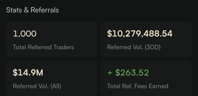 A "Stats & Referrals" dashboard showing 1,000 Total Referred Traders, $10,279,488.54 in Referred Volume (30D), $14.9M in Referred Volume (All), and $263.52 in Total Referral Fees Earned, which highlights the user's $14.9M lifetime referred volume achievement shared in the tweet.