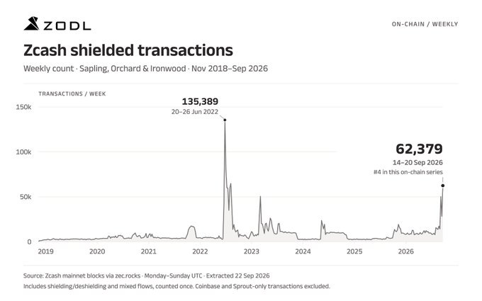 A line chart titled 'Zcash shielded transactions' from ZODL showing weekly counts of Sapling, Orchard & Ironwood transactions from Nov 2018 to Sep 2026, with a peak of 135,389 in late June 2022 and a recent value of 62,379 for 14-20 Sep 2026.