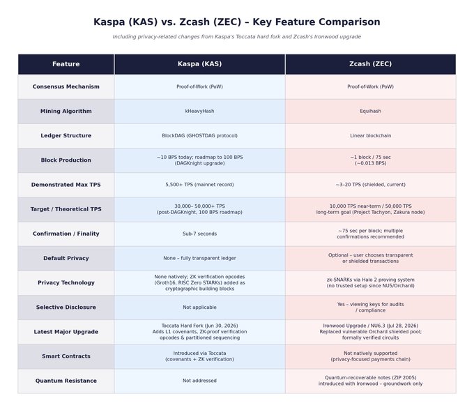 Comparison table titled "Kaspa (KAS) vs. Zcash (ZEC) - Key Feature Comparison," detailing consensus mechanisms, ledger structures, TPS, privacy features, smart contracts, and quantum resistance for both cryptocurrencies.