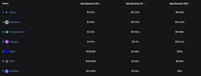 A cryptocurrency app revenue ranking table listing Solana ($3.17m/24h, $87.19m/30d), Ethereum ($2.97m/24h, $52.22m/30d), Hyperliquid L1, Polygon, Base, BSC, and Arbitrum.
