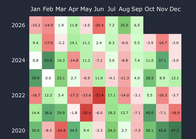 A monthly heatmap displays percentage gains and losses across years from 2020 to 2026, with green indicating positive returns and red indicating negative returns.