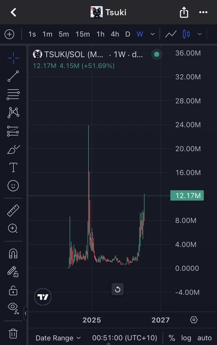A weekly candlestick chart for the TSUKI/SOL trading pair on TradingView is displayed, showing a significant price spike with the current value marked at 12.17M, reflecting a +51.69% gain. The chart visually supports the post's mention of notable activity around the TSUKI token, with recent volatility highlighted across the 2025-2027 timeframe.