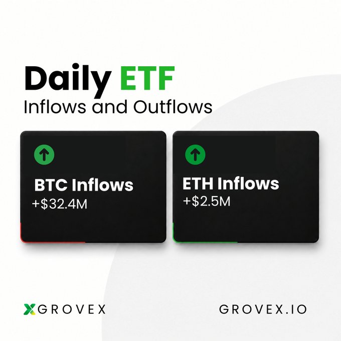 A 'Daily ETF' graphic from Grovex shows 'BTC Inflows +$32.4M' and 'ETH Inflows +$2.5M'.