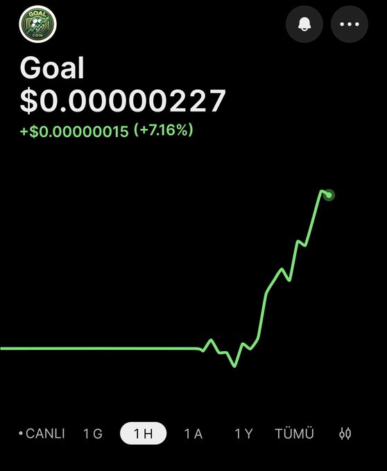 A Robinhood-style crypto chart displays the $GOAL token price at $0.00000227, showing a +7.16% gain (+$0.00000015) over 1 hour with a notably bullish green trend line breaking out to the upside. The image visually reinforces the accompanying post's claim of building momentum for this Solana-based football/community meme token.