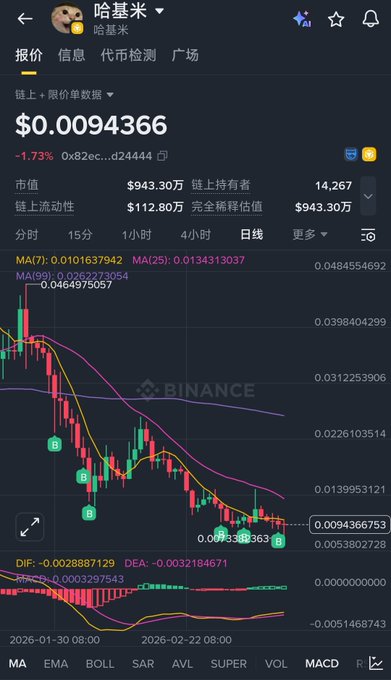 The image shows a Binance trading chart for the token 哈基米 ($Hajimi) priced at $0.0094366, displaying a strong downtrend with multiple MA (7, 25, 99) indicators and MACD signals below the price action. This aligns with the post's bullish thesis, as the author is highlighting $Hajimi as a potential candidate for the "next Binance life" despite the visible bearish chart movement.