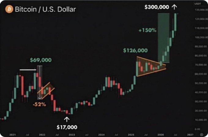 A Bitcoin price chart showing historical highs of $69,000 and projected future highs, including a flagged triangle pattern leading to $126,000 and an arrow pointing to $300,000.