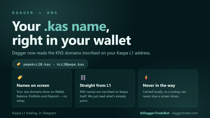 The image is a promotional graphic announcing that Dagger now integrates KNS domains, displaying the Kaspa name "pepekcc20.kas" alongside its L1 address "kcc20pepe.kas." Three feature highlights—"Names on screen," "Straight from L1," and "Never in the way"—explain that .kas domains appear on Wallet, Balance, Portfolio, and Deposit screens, are read directly from the Kaspa L1, and are cached locally for fast lookups. The graphic supports the post by visualizing how .kas names are now seamlessly displayed within the @daggertradebot trading app.