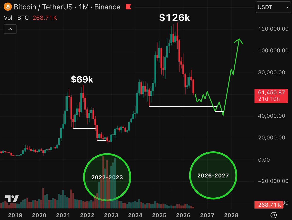 The image shows a graph of Bitcoin prices over time, with two lines representing the price of Bitcoin at different times. The first line represents the price of Bitcoin in 2013, while the second line represents the current price. The graph indicates that Bitcoin has been on a downward trend since 2013 and is currently at $1,639. This information can be used to predict when Bitcoin might reach its lowest point or even start to rise again.