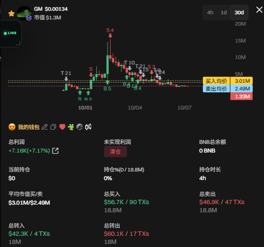 A cryptocurrency trading dashboard shows a memecoin chart (GM) with a market cap declining from $4M to $1.33M, displaying total profit of +7.16K (+7.17%), alongside buy/sell averages of 3.01M/2.49M. The post appears to reference "Milked Dragon" and related derivative tokens, though the chart ticker and details don't directly match the named projects in the caption.