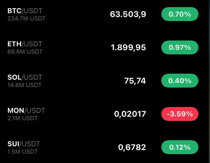 A screenshot of a cryptocurrency price tracker on a dark background displaying pairs like BTC/USDT at 63,503.9 (+0.70%), ETH/USDT at 1,899.95 (+0.97%), SOL/USDT at 75.74 (+0.40%), MON/USDT at 0.02017 (-3.59%), and SUI/USDT at 0.6782 (+0.12%).