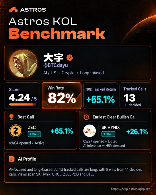 The image is an "Astros KOL Benchmark" card for crypto influencer **大宇 (@BTCdayu)**, highlighting an Astros Score of **4.24/5**, an **82% win rate**, a **+65.1% 30D tracked return**, and **13 tracked calls (11 decided)**, with best calls on **ZEC (+65.1%, LONG, opened 09/04)** and earliest bullish call on **SK Hynix (+26.1%, LONG, opened 05/27)**. The accompanying post emphasizes that being early matters less than a verified, timestamped track record—something this benchmark card directly supports by showcasing the influencer's performance metrics.