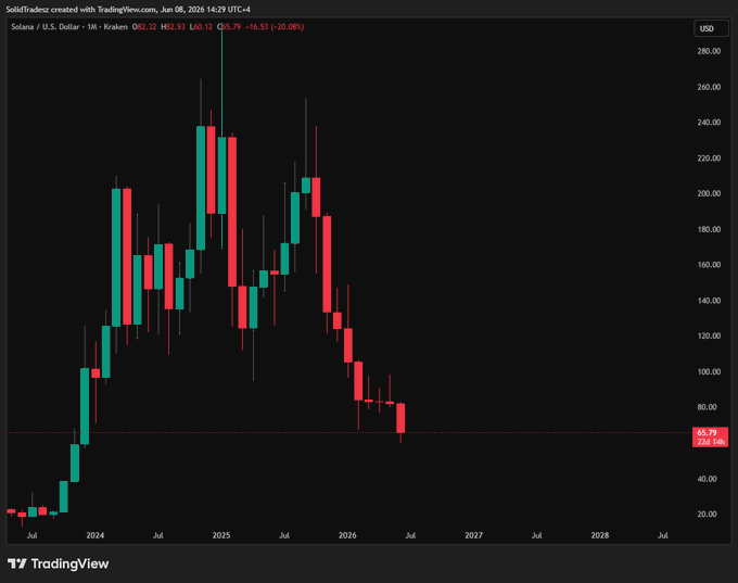 The image shows a chart with red bars that represent straight up movement in the price of a stock from one month to another, ranging between $4.25 and $54.26. The months are shown on the x-axis and the stock price is shown on the y-axis. There's no additional information provided about what caused this upward trend or any specific event that occurred during those months.