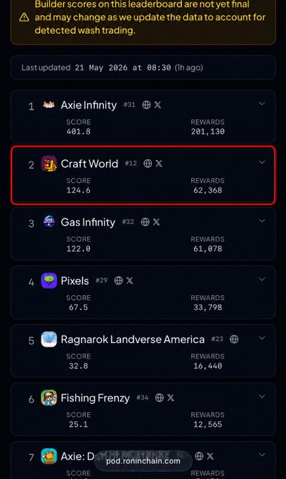 The image shows a phone screen with a list of apps displayed, including "Craft World" at the top. The app has a rating of 4.5 stars out of 5, indicating that it's highly rated by users. The post about Craft World is titled "Have you been wondering what Craft World is - the game sitting at #2 behind Axie Infinity in @Ronin_Network Proof of Distribution? From grinding, crafting, leveling, and climbing leagues, Craft World is slowly becoming one of the most talked-about games on Ronin Network". The post seems to be discussing a popular mobile app called "Craft World" or possibly a game that has gained significant attention.