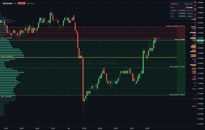 A dark-themed TradingView candlestick chart of the DOTUSDT trading pair on Binance, annotated with support, resistance, and POC levels by @Daily_T_Setups.