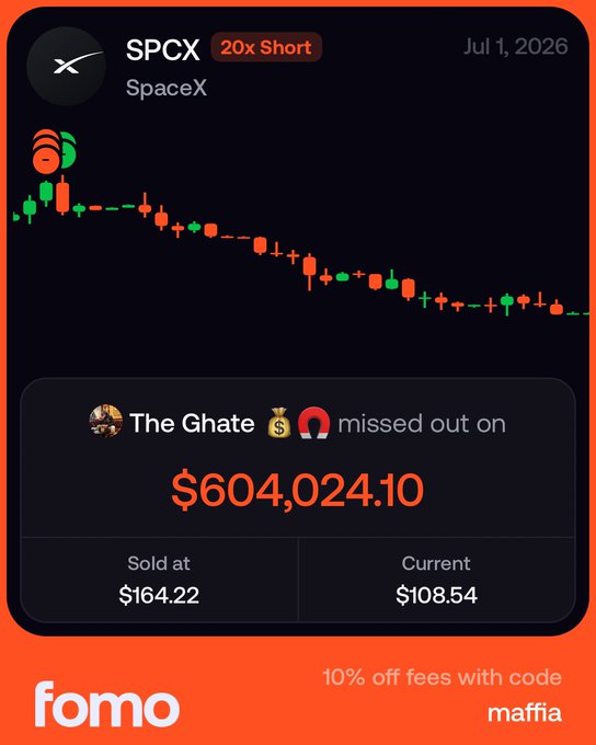 A Fomo app screenshot showing a SPCX (SpaceX) short position dated Jul 1, 2026, with 'The Ghate' missing out on $604,024.10, having sold at $164.22 with current price at $108.54, and a '10% off fees with code mafia' promotion.