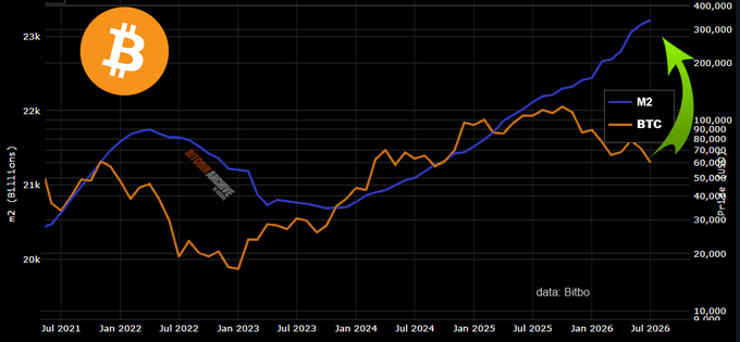 A chart titled "Bitcoin vs M2" displays two lines from July 2021 to July 2026, with M2 (billions) on the left axis ranging from 20k to 23k and Bitcoin price (USD) on the right axis ranging from 10,000 to 400,000. The blue M2 line shows steady growth while the orange BTC line drops sharply through 2022 before climbing toward an explosive projected breakout near $300,000+ by mid-2026, supporting the post's bullish claim that global money supply expansion will drive Bitcoin significantly higher.