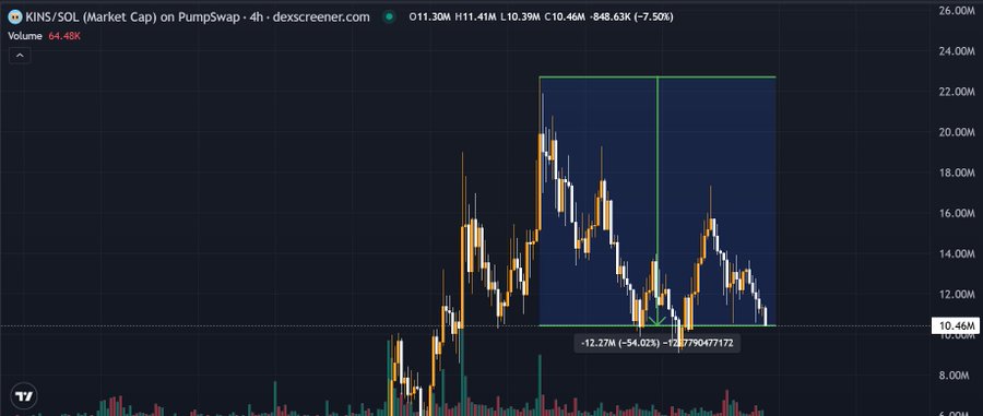 The image shows a 4-hour DEX Screener chart for KINS/SOL on PumpSwap, highlighting a -54.02% drawdown (-$12.27M) from the token's all-time high of ~$22.77M down to ~$10.46M, visually supporting the post's claim that $KINS is down 54% from its ATH.
