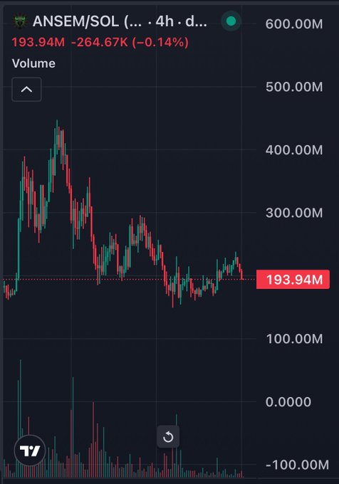 A TradingView candlestick chart for ANSEM/SOL showing a 4-hour timeframe, with the current price at 193.94M, down -264.67K (-0.14%), and volume peaking around 450M.