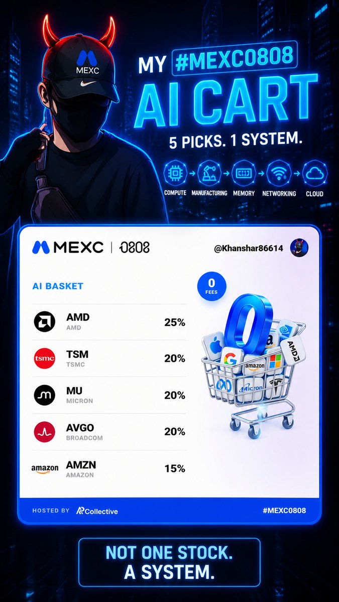 A promotional graphic for MEXC titled 'MY #MEXC0808 AI CART - 5 PICKS. 1 SYSTEM.' featuring an AI Basket of stocks: AMD (25%), TSM (20%), MU (20%), AVGO (20%), and AMZN (15%), with the tagline 'NOT ONE STOCK. A SYSTEM.'