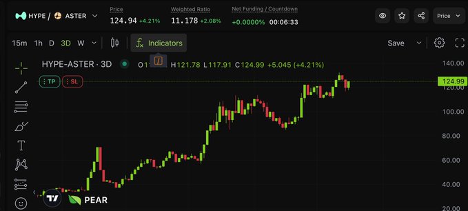A trading chart for HYPE/ASTER on a platform (showing 'PEAR' logo), with a price of 124.94 (+4.21%) and weighted rate of 11.178, displaying a 3-day candlestick view with an upward trend.