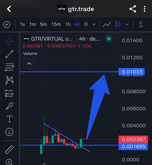 A TradingView chart of GTR/VIRTUAL on a 4-hour timeframe shows a descending wedge breakout, with price breaking above the $0.003387 resistance level toward a target near $0.01033, supporting the post's claim of growing strength for the GTR token.