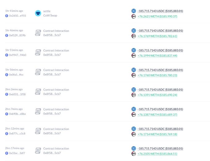 A blockchain transaction history showing a wallet (0x0058) making 8 repeated contract interactions over 8 hours, each swapping approximately 185,715.71 USDC ($185,883.01) for around 76.13-76.26 WETH ($185,690-$185,990), illustrating the whale's systematic ETH accumulation using USDC.