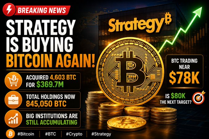 A 'Breaking News' graphic declares 'STRATEGY IS BUYING BITCOIN AGAIN!' showing the Strategy logo, a golden Bitcoin coin, and stats: 'ACQUIRED 4,603 BTC FOR $369.7M', 'TOTAL HOLDINGS NOW 845,050 BTC', with BTC trading near $78K and $80K as the next target.